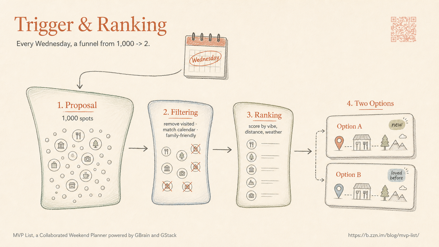 Trigger and ranking funnel
