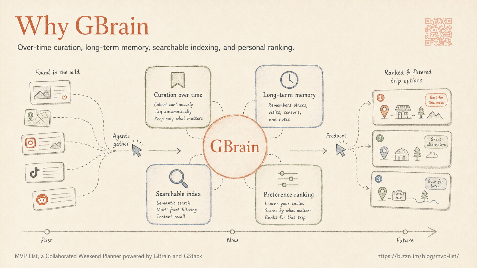 Why GBrain