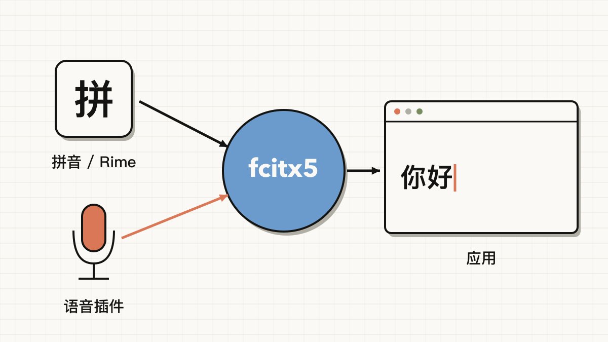 一块键盘和一支麦克风同时连向一个写着 fcitx5 的中枢，中枢再把文字送进应用窗口